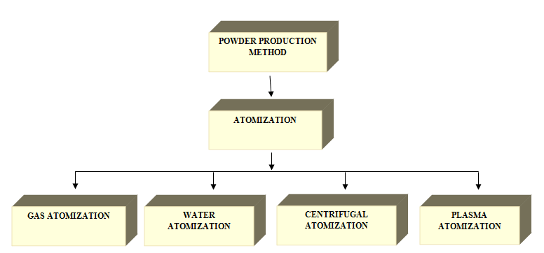 atomized-powder
